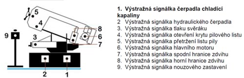 Informační systém stavu pily